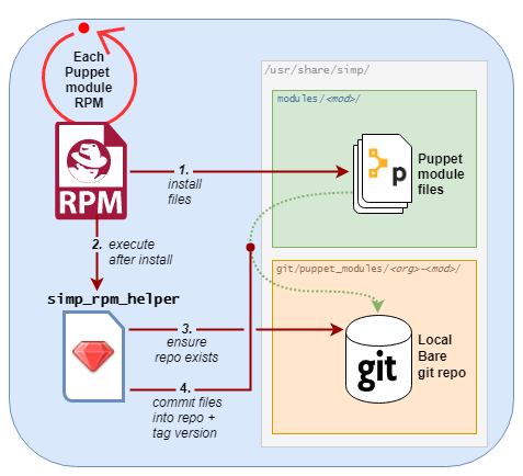 PE Code Manager + Control Repository