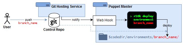 r10k + Control Repository (webhook deploy)