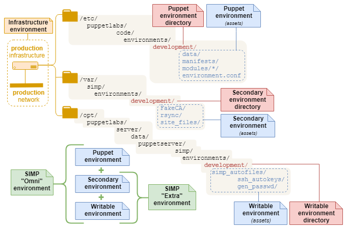 SIMP Environments diagram