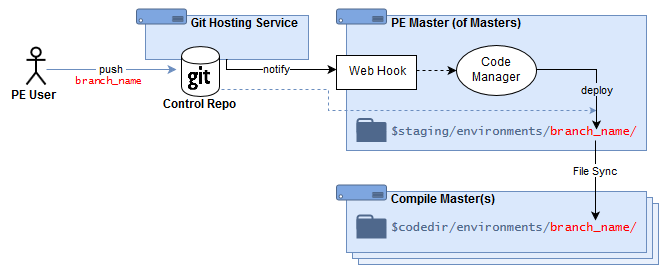 PE Code Manager + Control Repository